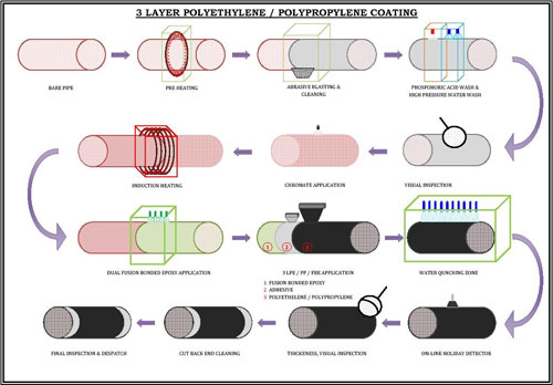 EXTERNAL COATING SOLUTIONS, INTERNAL COATING SOLUTIONS Pipes