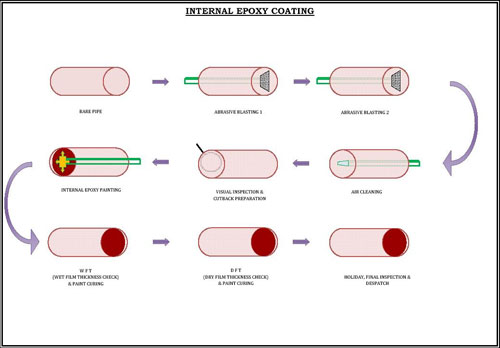 EXTERNAL COATING SOLUTIONS, INTERNAL COATING SOLUTIONS Pipes